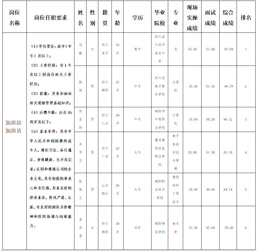關(guān)于招聘加油員崗位測(cè)試成績(jī)的公示(圖1) 關(guān)于招聘加油員崗位測(cè)試成績(jī)的公示(圖1)